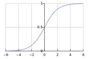 Logistic curve